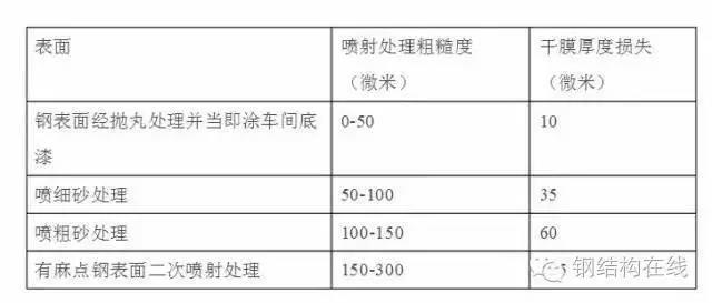 钢结构工程油漆用量﹑损耗系数估算方法