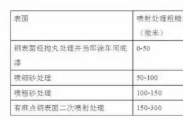 钢结构工程油漆用量﹑损耗系数估算方法