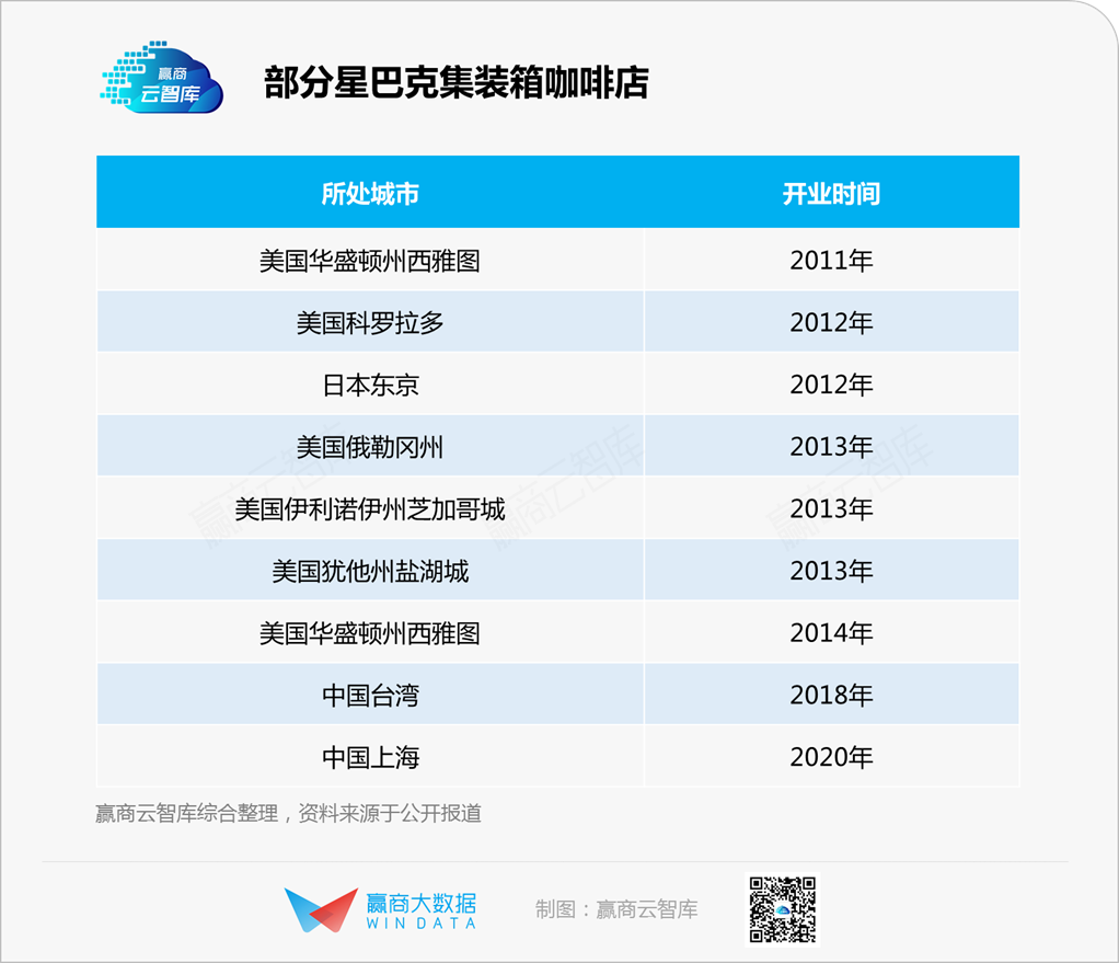 星巴克中国大陆首家、全球第40家集装箱咖啡店