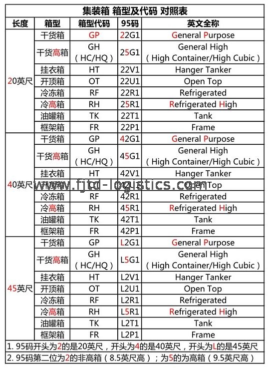 集装箱尺寸、箱型及编码对照表（收藏