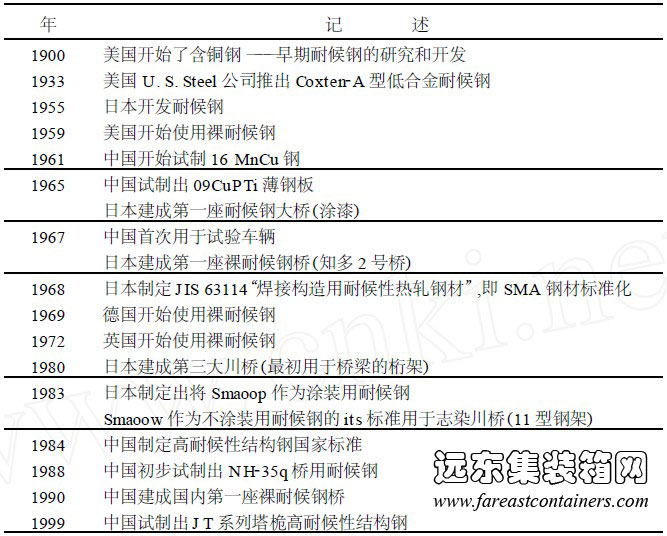 耐候钢又称耐大气腐蚀钢