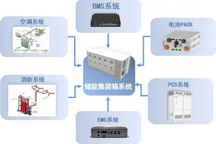 储能丨什么是集装箱储能？